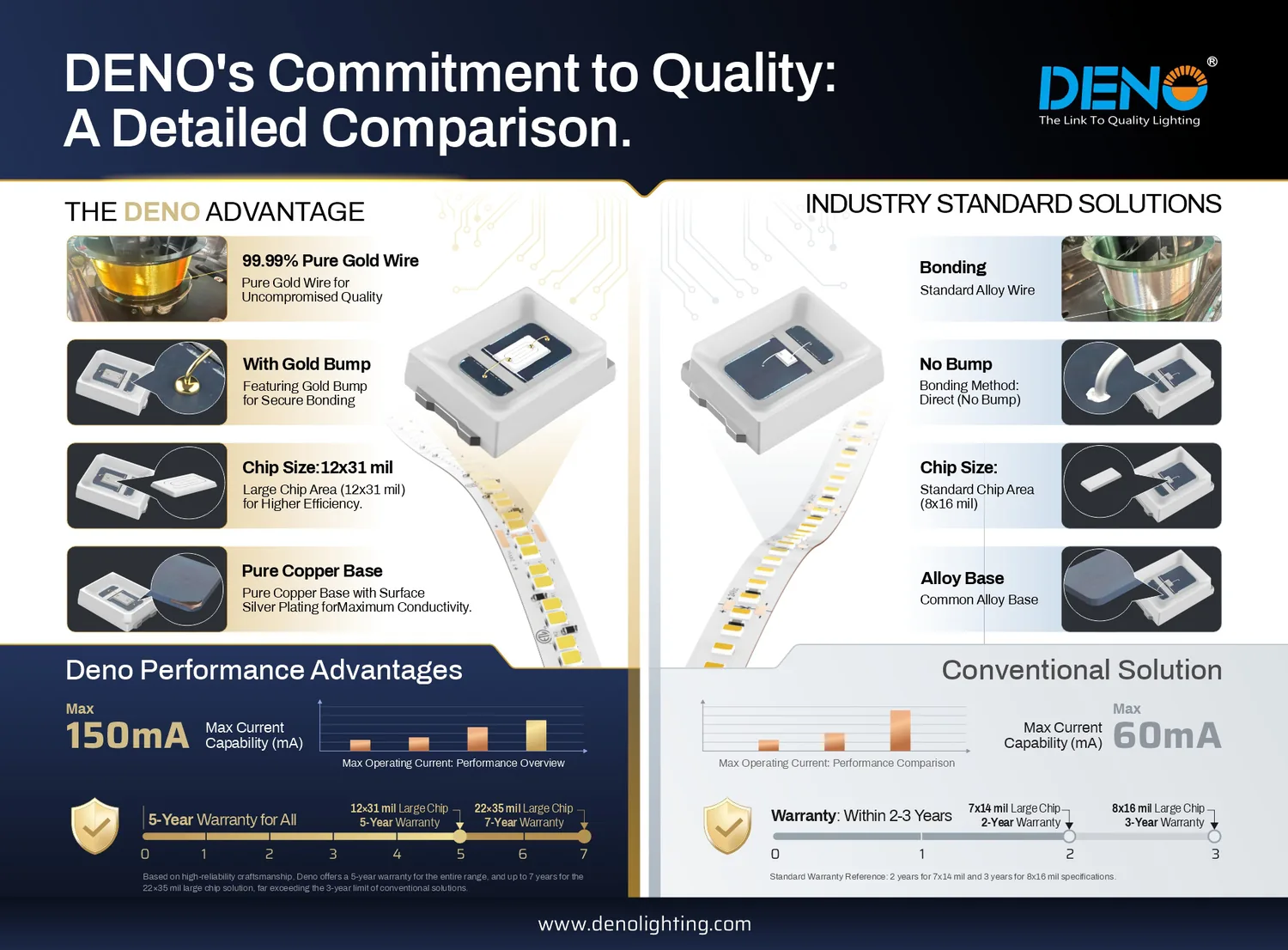 DENO-Qualitätsinfografik, die Golddraht, Gold-Bump-Bonden, Chipfläche und Kupferbasis mit einer industriellen Referenz vergleicht